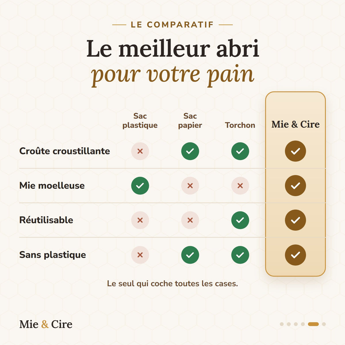 Comparatif : sac plastique, sac papier, torchon et Mie & Cire, le seul qui garde la croûte croustillante, la mie moelleuse, réutilisable et sans plastique.